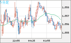 米ドル/豪ドルチャート（USD/AUD、逆転通貨ペア）5分足