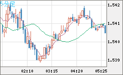 米ドル/豪ドルチャート（USD/AUD、逆転通貨ペア）5分足