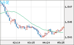 米ドル/豪ドルチャート（USD/AUD、逆転通貨ペア）5分足