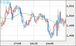 米ドル/豪ドルチャート（USD/AUD、逆転通貨ペア）5分足