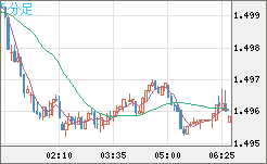 米ドル/豪ドルチャート（USD/AUD、逆転通貨ペア）5分足