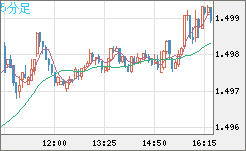 米ドル/豪ドルチャート（USD/AUD、逆転通貨ペア）5分足
