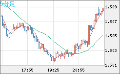 米ドル/豪ドルチャート（USD/AUD、逆転通貨ペア）5分足