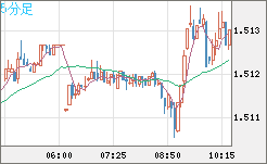 米ドル/豪ドルチャート（USD/AUD、逆転通貨ペア）5分足