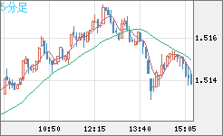 米ドル/豪ドルチャート（USD/AUD、逆転通貨ペア）5分足