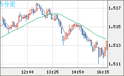 米ドル/豪ドルチャート（USD/AUD、逆転通貨ペア）5分足