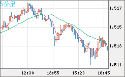 米ドル/豪ドルチャート（USD/AUD、逆転通貨ペア）5分足