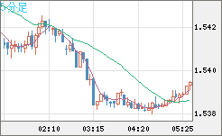 米ドル/豪ドルチャート（USD/AUD、逆転通貨ペア）5分足