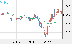 米ドル/豪ドルチャート（USD/AUD、逆転通貨ペア）5分足