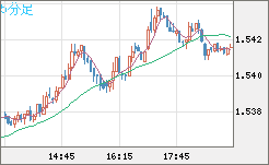 米ドル/豪ドルチャート（USD/AUD、逆転通貨ペア）5分足