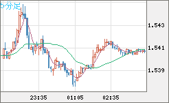 米ドル/豪ドルチャート（USD/AUD、逆転通貨ペア）5分足
