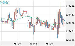 米ドル/豪ドルチャート（USD/AUD、逆転通貨ペア）5分足