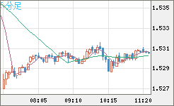 米ドル/豪ドルチャート(USD/AUD、逆転通貨ペア)5分足