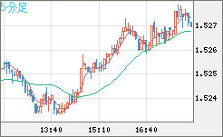 米ドル/豪ドルチャート(USD/AUD、逆転通貨ペア)5分足