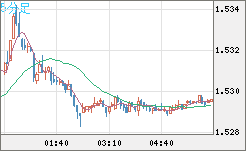 米ドル/豪ドルチャート（USD/AUD、逆転通貨ペア）5分足