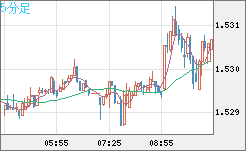 米ドル/豪ドルチャート（USD/AUD、逆転通貨ペア）5分足