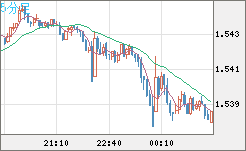 米ドル/豪ドルチャート（USD/AUD、逆転通貨ペア）5分足
