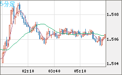 米ドル/豪ドルチャート（USD/AUD、逆転通貨ペア）5分足