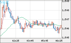 米ドル/豪ドルチャート（USD/AUD、逆転通貨ペア）5分足