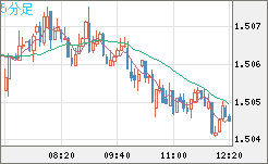 米ドル/豪ドルチャート（USD/AUD、逆転通貨ペア）5分足