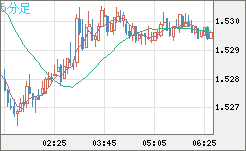 米ドル/豪ドルチャート（USD/AUD、逆転通貨ペア）5分足