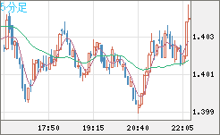 米ドル/豪ドルチャート（USD/AUD、逆転通貨ペア）5分足