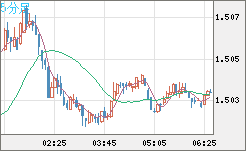 米ドル/豪ドルチャート（USD/AUD、逆転通貨ペア）5分足
