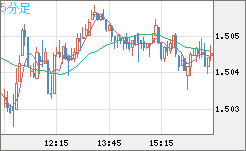 米ドル/豪ドルチャート（USD/AUD、逆転通貨ペア）5分足