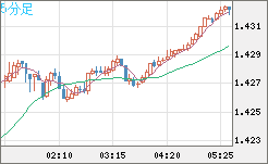 米ドル/豪ドルチャート（USD/AUD、逆転通貨ペア）5分足
