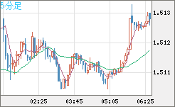 米ドル/豪ドルチャート（USD/AUD、逆転通貨ペア）5分足
