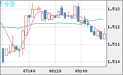 米ドル/豪ドルチャート（USD/AUD、逆転通貨ペア）5分足