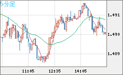 米ドル/豪ドルチャート（USD/AUD、逆転通貨ペア）5分足