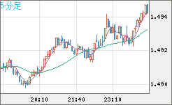 米ドル/豪ドルチャート（USD/AUD、逆転通貨ペア）5分足