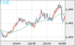 米ドル/豪ドルチャート（USD/AUD、逆転通貨ペア）5分足