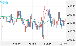 米ドル/豪ドルチャート（USD/AUD、逆転通貨ペア）5分足