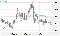 米ドル/豪ドルチャート（USD/AUD、逆転通貨ペア）5分足