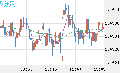 米ドル/豪ドルチャート（USD/AUD、逆転通貨ペア）5分足