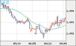 米ドル/豪ドルチャート（USD/AUD、逆転通貨ペア）5分足