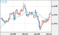米ドル/豪ドルチャート（USD/AUD、逆転通貨ペア）5分足