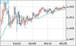 米ドル/豪ドルチャート（USD/AUD、逆転通貨ペア）5分足