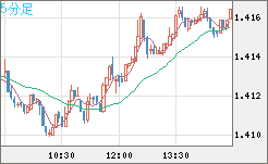 米ドル/豪ドルチャート（USD/AUD、逆転通貨ペア）5分足