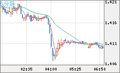 米ドル/豪ドルチャート（USD/AUD、逆転通貨ペア）5分足