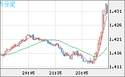 米ドル/豪ドルチャート（USD/AUD、逆転通貨ペア）5分足