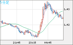 米ドル/豪ドルチャート（USD/AUD、逆転通貨ペア）5分足