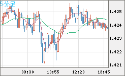 米ドル/豪ドルチャート（USD/AUD、逆転通貨ペア）5分足