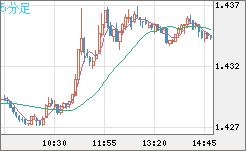 米ドル/豪ドルチャート（USD/AUD、逆転通貨ペア）5分足