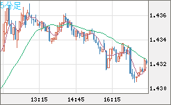 米ドル/豪ドルチャート（USD/AUD、逆転通貨ペア）5分足