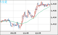 米ドル/豪ドルチャート（USD/AUD、逆転通貨ペア）5分足
