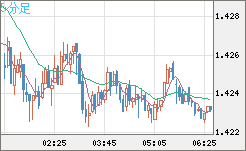 米ドル/豪ドルチャート（USD/AUD、逆転通貨ペア）5分足