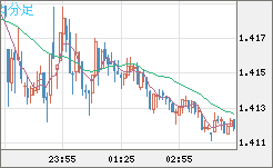 米ドル/豪ドルチャート（USD/AUD、逆転通貨ペア）5分足